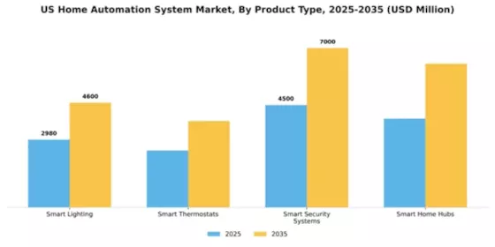 US Home Automation System Market Segment Image 3