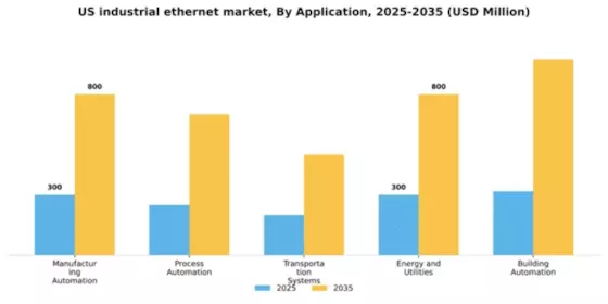 US Industrial Ethernet Market Segment Image 0
