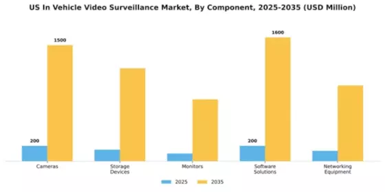 US In-Vehicle Video Surveillance Market Segment Image 1