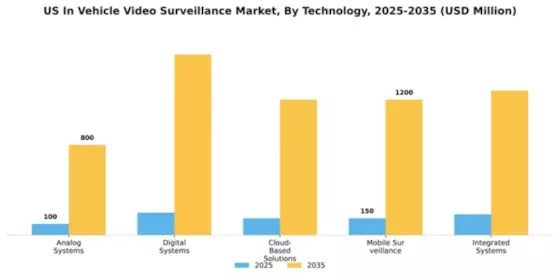 US In-Vehicle Video Surveillance Market Segment Image 3