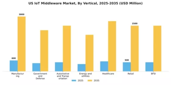 US IOT Middleware Market Segment Image 2