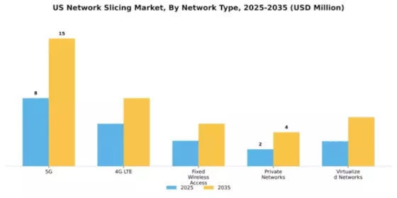 US Network Slicing Market Segment Image 3