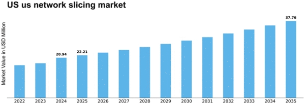 US Network Slicing Market Size