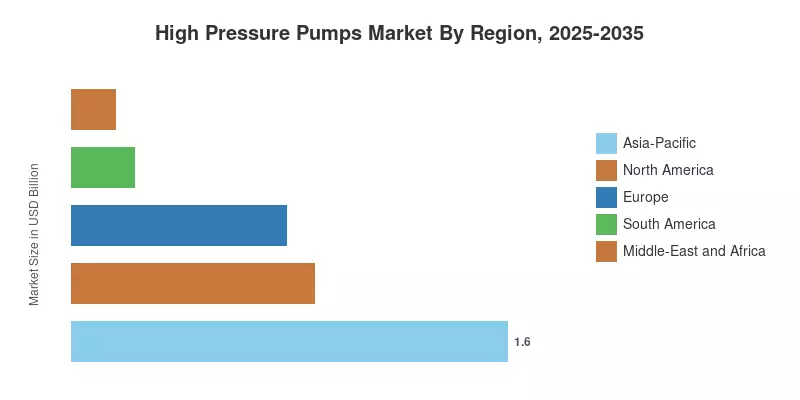 High Pressure Pumps Market By Region, 2025-2035