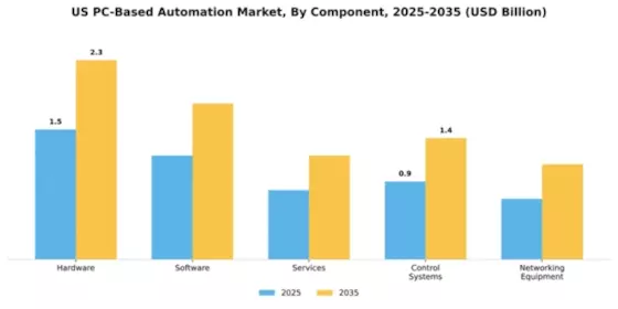 US PC Based Automation Market Segment Image 1