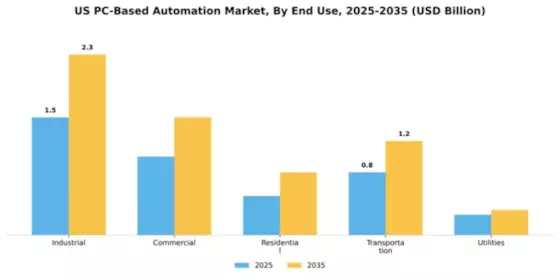 US PC Based Automation Market Segment Image 3