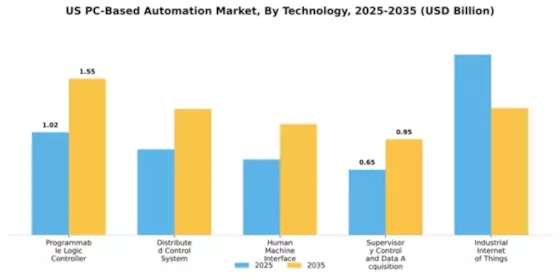 US PC Based Automation Market Segment Image 4