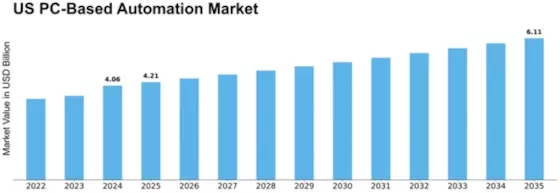 US PC Based Automation Market Size