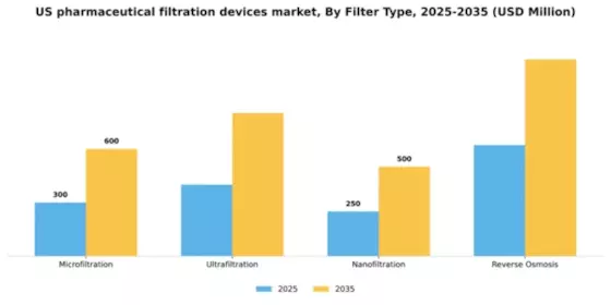 US Pharmaceutical Filtration Devices Market Segment Image 2