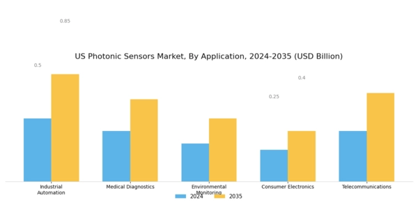 US Photonic Sensors Market Segment Image 0