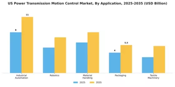 US Power Transmission Motion Control Market Segment Image 0