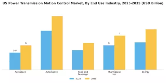 US Power Transmission Motion Control Market Segment Image 1