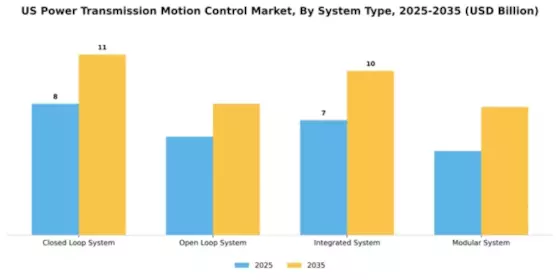US Power Transmission Motion Control Market Segment Image 3