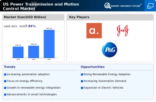 US Power Transmission Motion Control Market Infographic US Power Transmission Motion Control Market Infographic