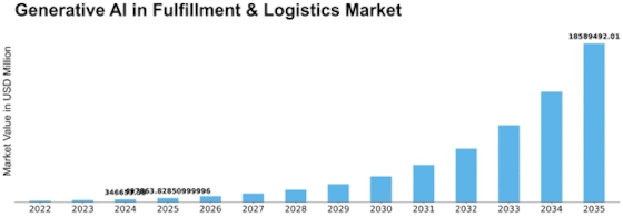 Generative AI in Fulfillment Logistics Market Size