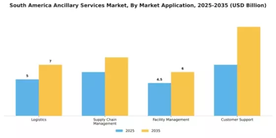 Latin America Ancillary Services Market Segment Image 1
