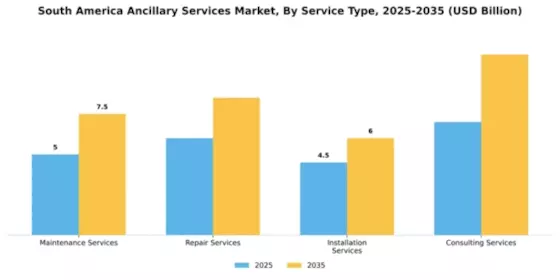 Latin America Ancillary Services Market Segment Image 2