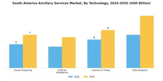 Latin America Ancillary Services Market Segment Image 3