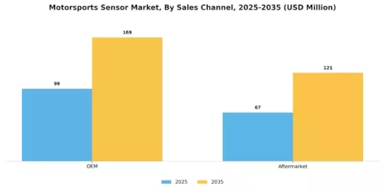 Motorsports Sensor Market Segment Image 3