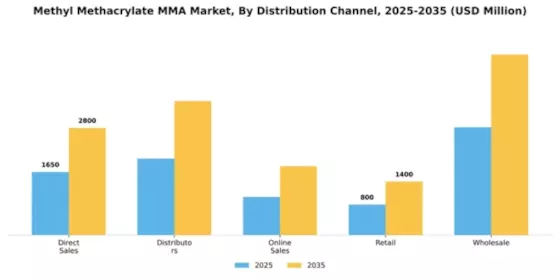Methyl Methacrylate MMA Market Segment Image 1