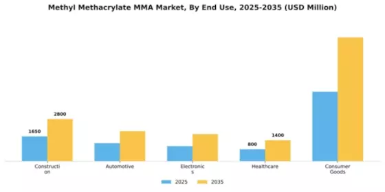 Methyl Methacrylate MMA Market Segment Image 2