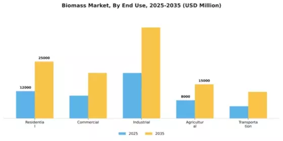Biomass Market Segment Image 1