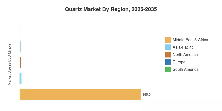 Quartz Market By Region, 2025-2035