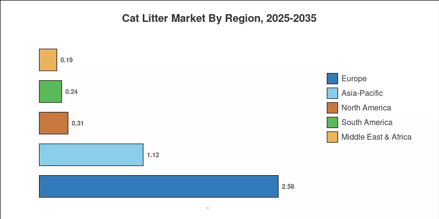 Cat Litter Market By Region, 2025-2035
