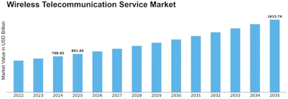 Wireless Telecommunication Service Market Size