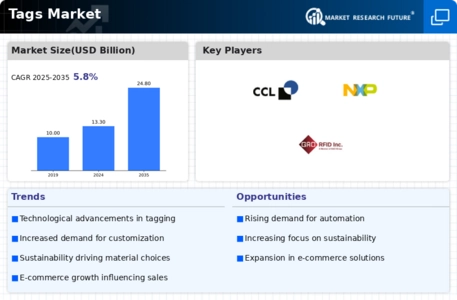 Tags Market Infographic Tags Market Infographic