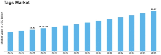 Tags Market Size