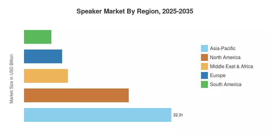 Speaker Market By Region, 2025-2035