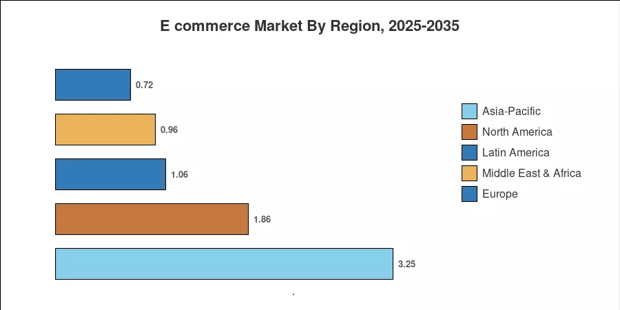 E commerce Market By Region, 2025-2035