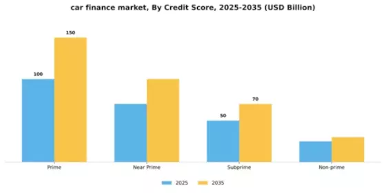 Car Finance Market Segment Image 0