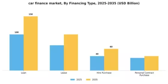 Car Finance Market Segment Image 2