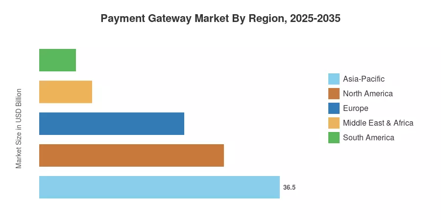 Payment Gateway Market By Region, 2025-2035