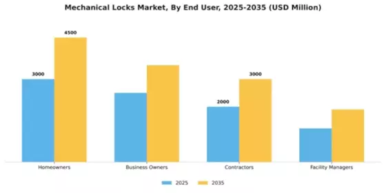 Mechanical Locks Market Segment Image 1
