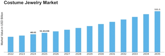Costume Jewelry Market Size