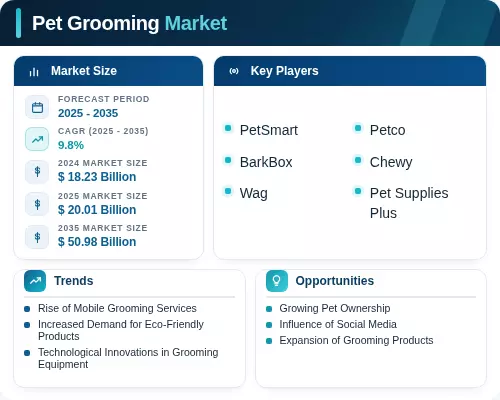 Pet Grooming Market 2035 | Size, Industry, Share, Anlaysis