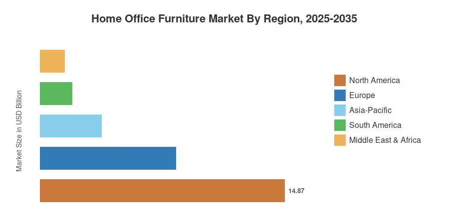 Home Office Furniture Market By Region, 2025-2035