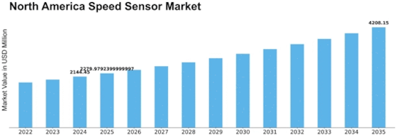 North America Speed Sensor Market Size