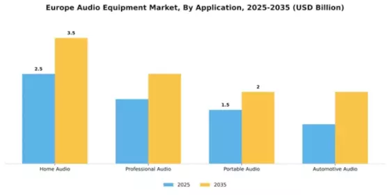 NA, Europe SEA Audio Equipment Market Segment Image 0