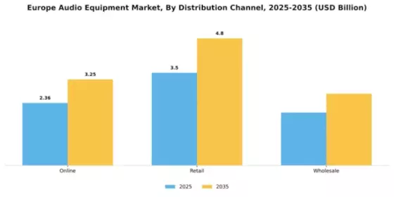 NA, Europe SEA Audio Equipment Market Segment Image 1