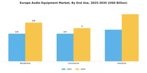 NA, Europe SEA Audio Equipment Market Segment Image 2