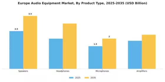 NA, Europe SEA Audio Equipment Market Segment Image 3