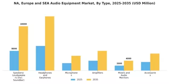 NA, Europe SEA Audio Equipment Market Segment Image 0