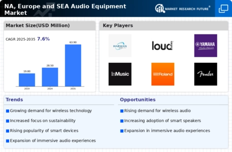 NA, Europe and SEA Audio Equipment Market Research Report — Global Forecast till 2034 Infographic