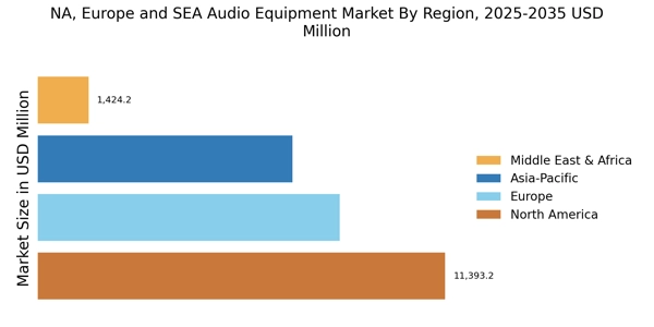 NA, Europe SEA Audio Equipment Market Regional Image