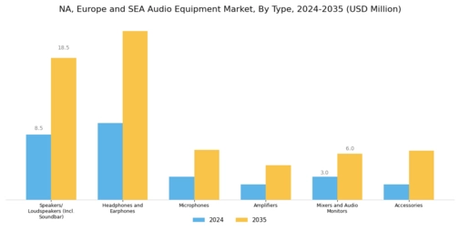 NA, Europe SEA Audio Equipment Market Segment Image 0
