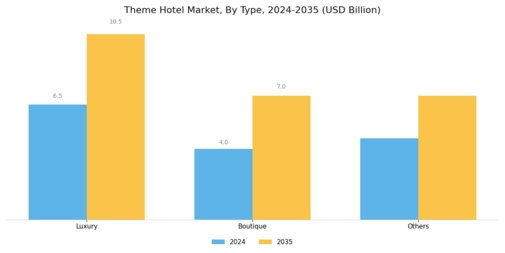 Theme Hotel Market Segment Image 0